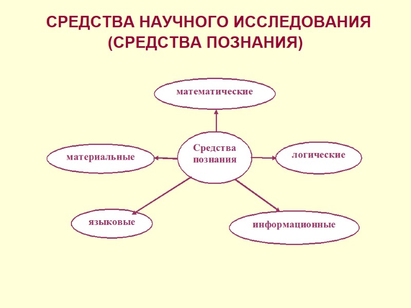 СРЕДСТВА НАУЧНОГО ИССЛЕДОВАНИЯ (СРЕДСТВА ПОЗНАНИЯ)